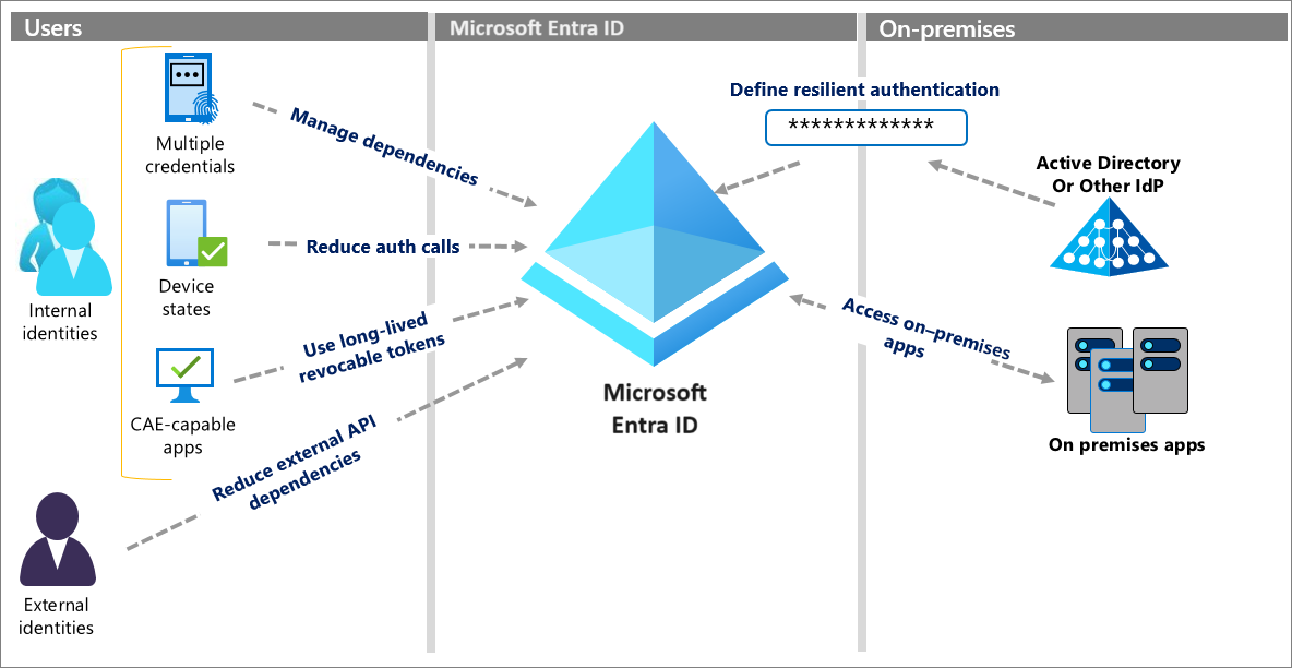 Microsoft Entra ID P2 – Identity and Access Management, 1 Year