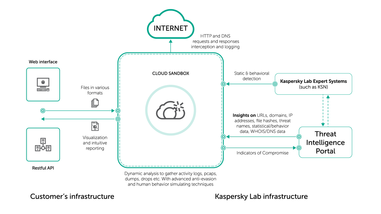 Kaspersky Sandbox