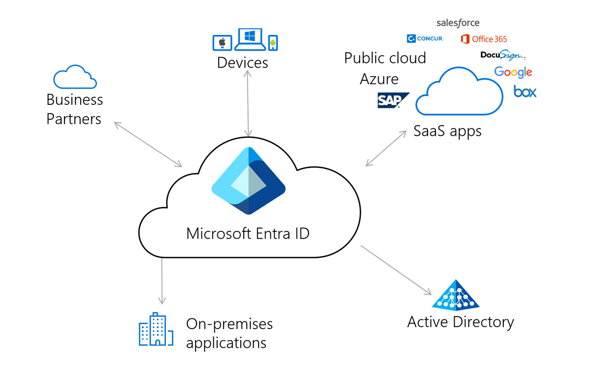 Microsoft Entra ID P2 – Identity and Access Management, 1 Year
