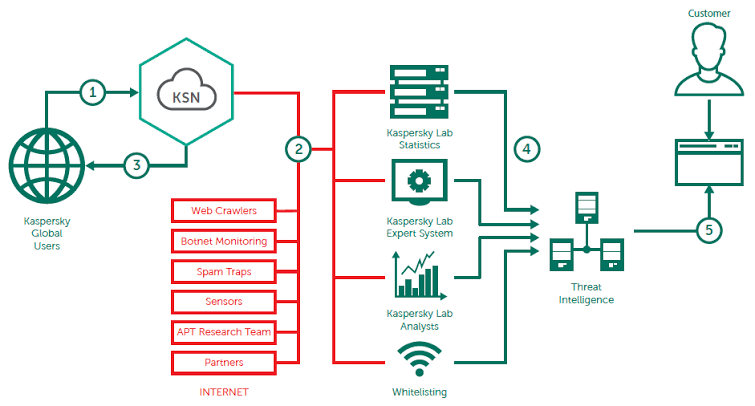 Kaspersky Threat Data Feeds for Next-Gen Firewalls