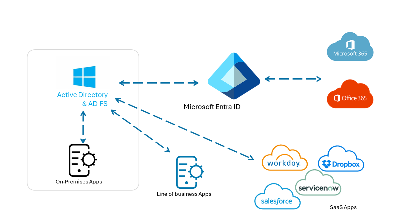 Microsoft Entra ID P2 – Identity and Access Management, 1 Year