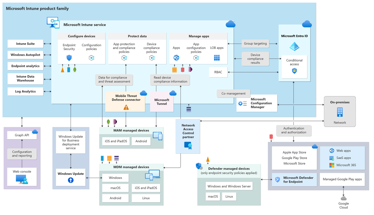 FortiSync: Secure Endpoint & Apps Service, Powered by Microsoft Intune