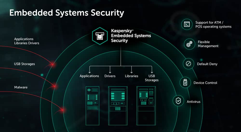 Kaspersky Embedded Systems Security Standard | Base / New | Min. 150 Nodes
