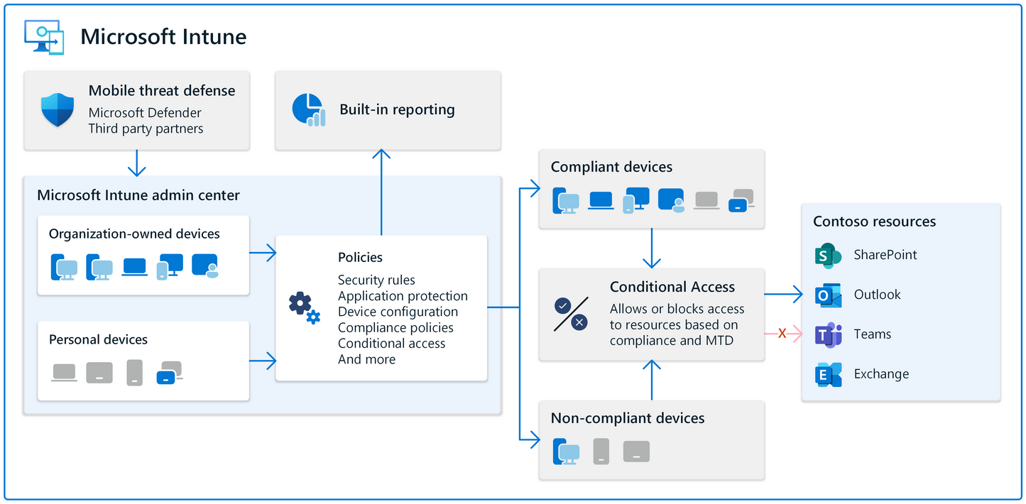 FortiSync: Secure Endpoint & Apps Service, Powered by Microsoft Intune
