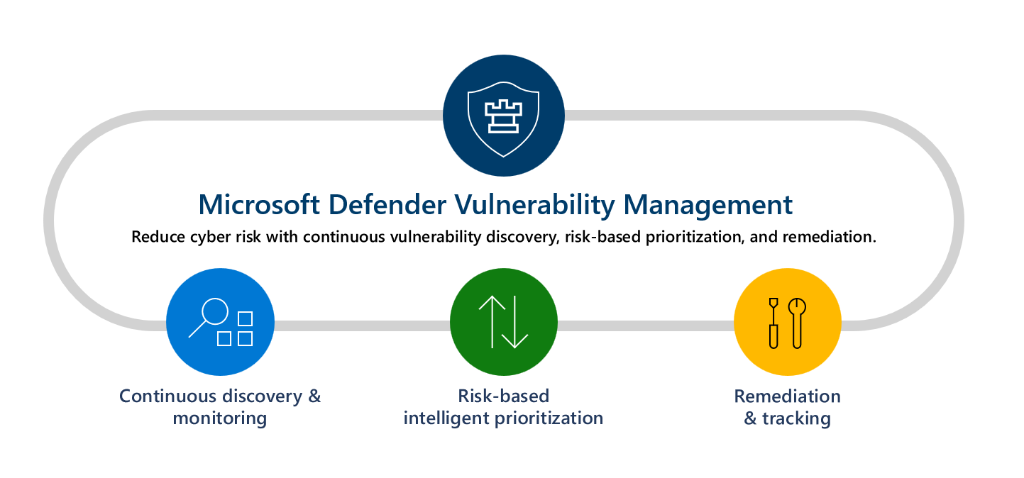 Microsoft Defender Monthly Vulnerability Management Service | Licensing Sold / Quoted Separately | Min. 10 Devices | Nodes