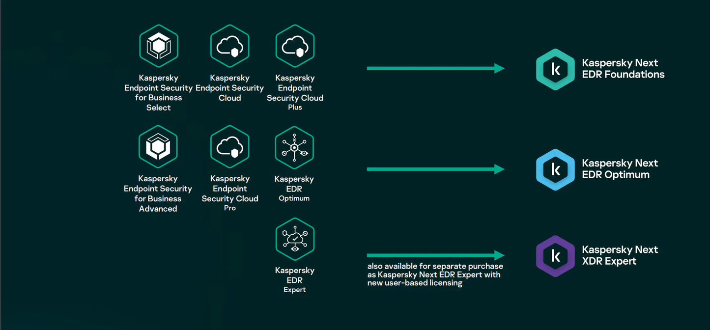 Kaspersky Next EDR (Endpoint Detection and Response) Optimum | 5 - 9 Users | Base/New | 1 Year