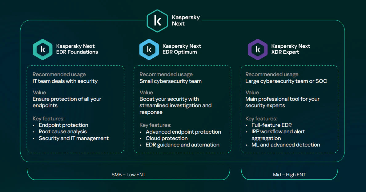 Kaspersky Next Endpoint Detection and Response Optimum 5 - 9 Users | Quantity Discounts available