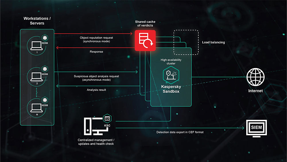 Kaspersky Sandbox