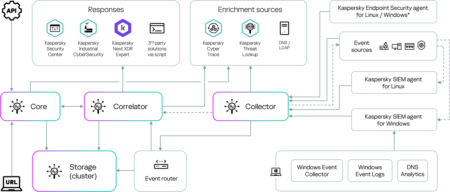Kaspersky SIEM (Security Information and Event Management) – Next-Generation Protection