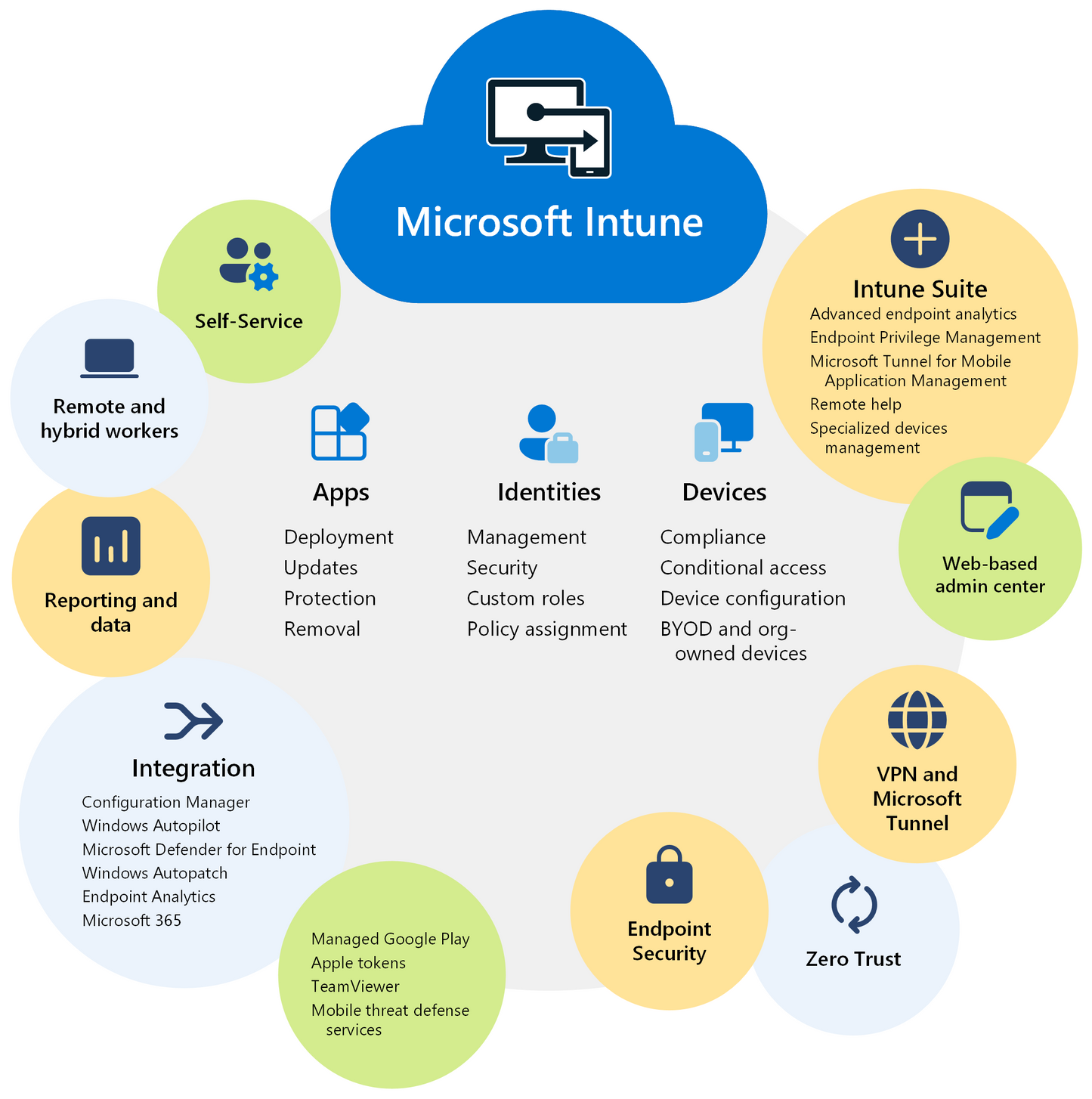 FortiSync: Secure Endpoint & Apps Service, Powered by Microsoft Intune