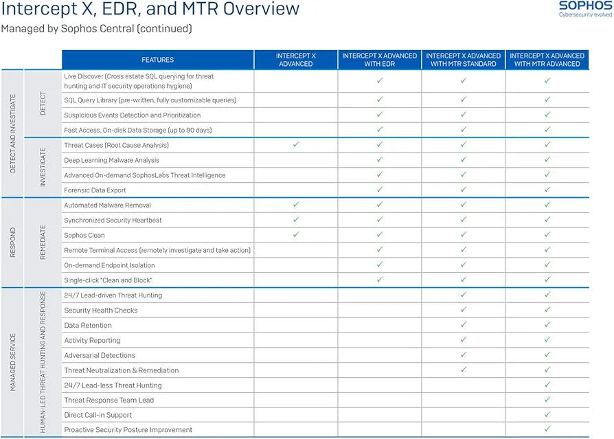 Sophos Central Intercept X Advanced | Per User 2 Year Subscription