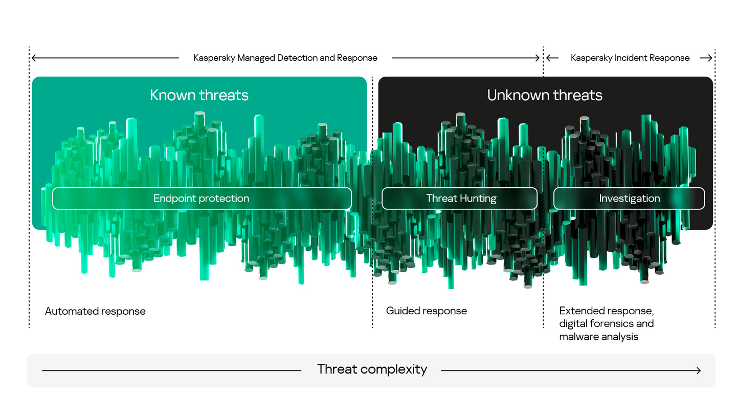 Kaspersky Managed Detection and Response