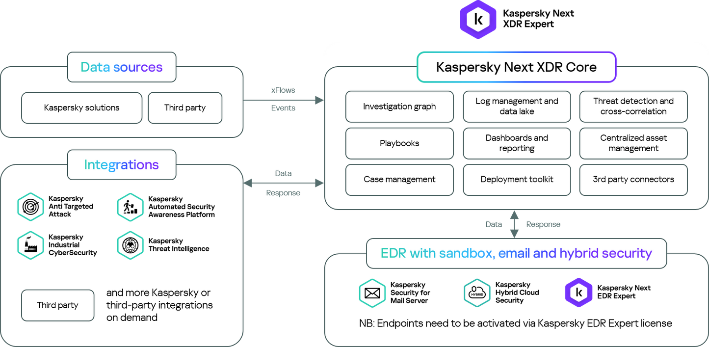 Kaspersky Next XDR Expert - Managed Cybersecurity Service