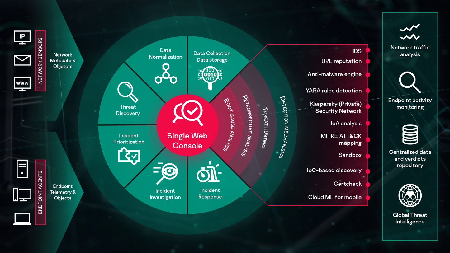 Kaspersky Anti Targeted Attack Platform