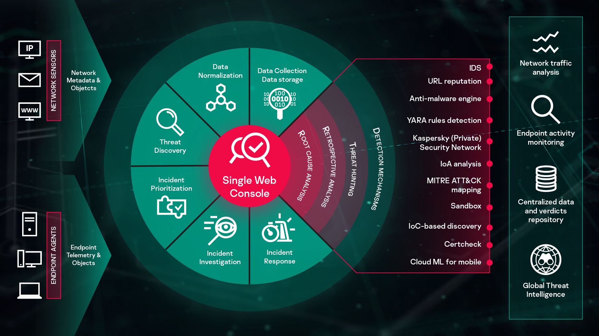 Kaspersky Anti Targeted Attack Platform