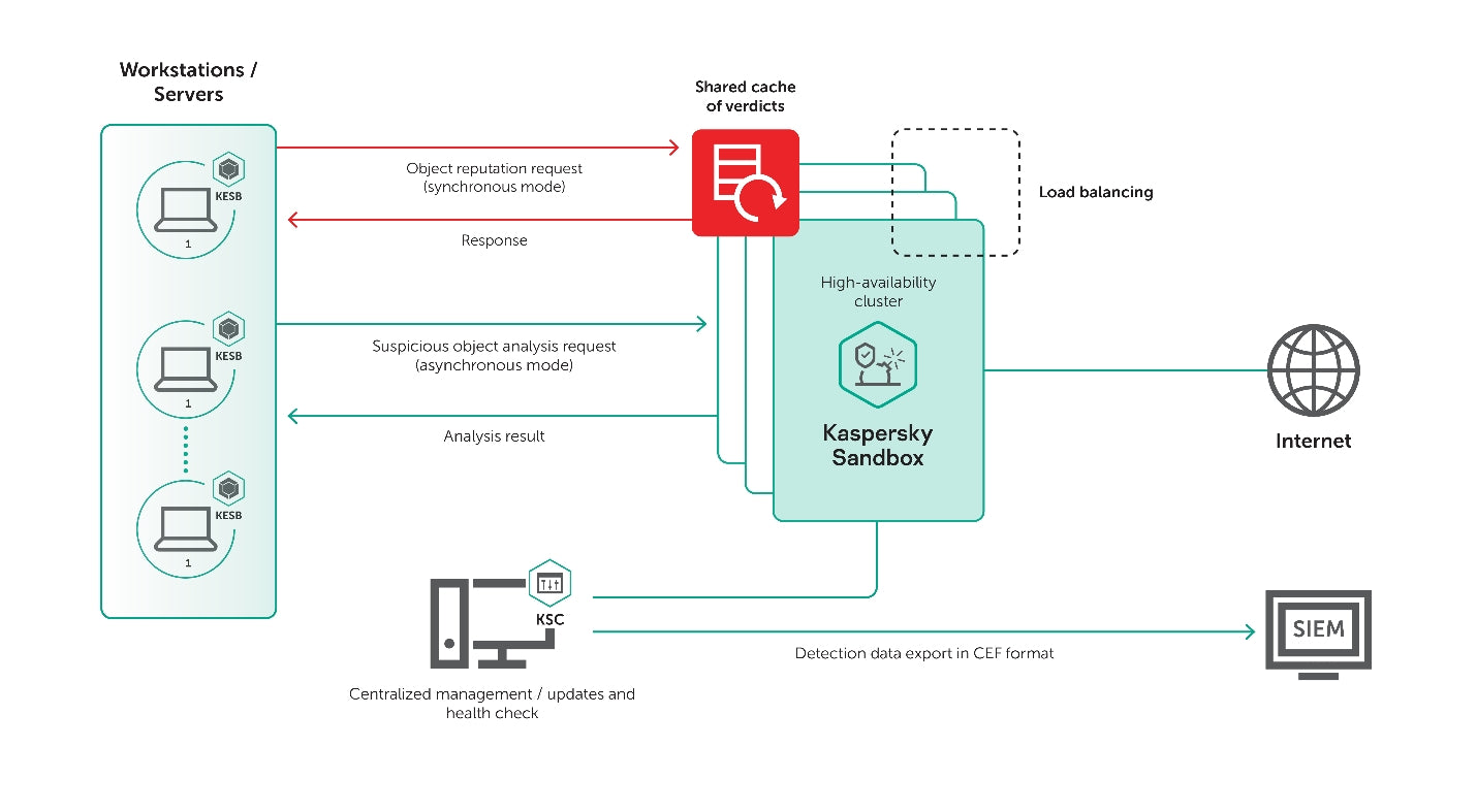 Kaspersky Sandbox