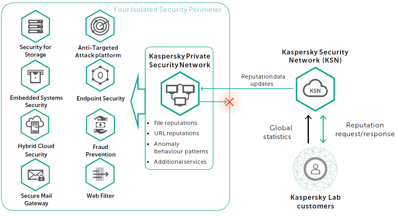 Kaspersky Private Security Network