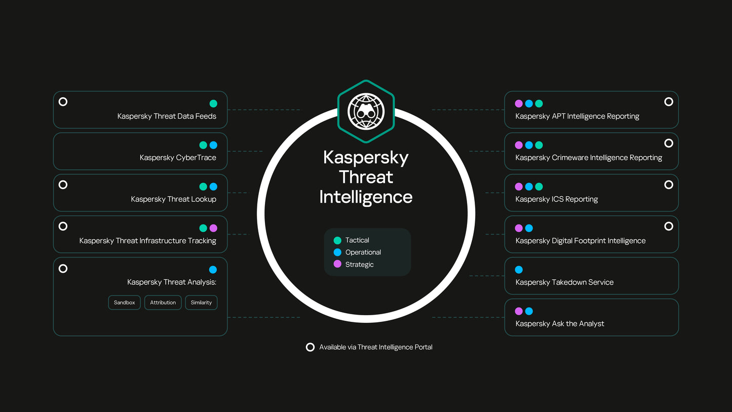 Kaspersky Threat Intelligence