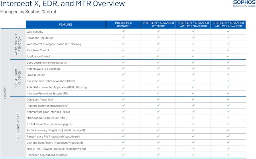 Sophos Central Intercept X Advanced | Per User 2 Year Subscription
