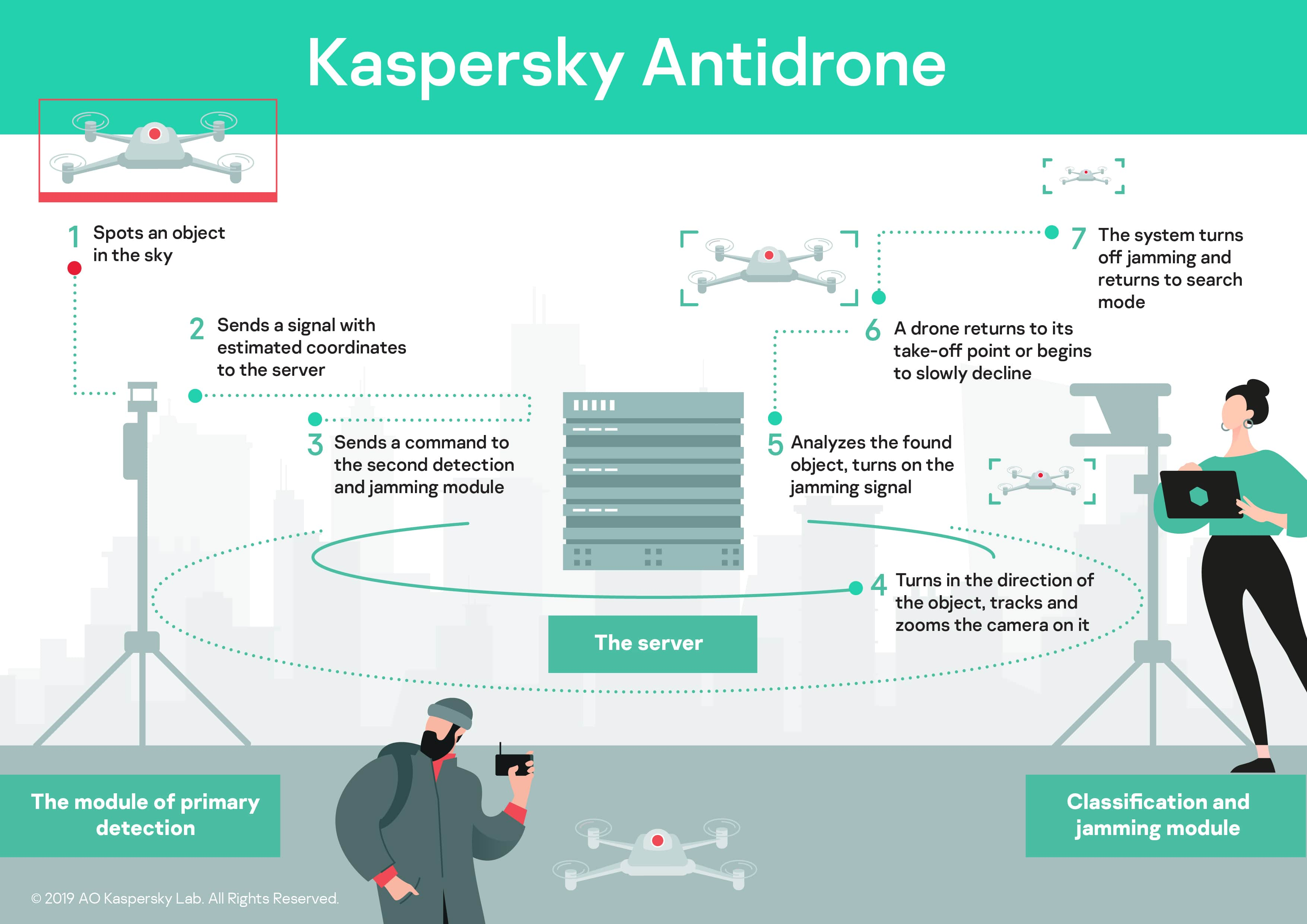 Load video: Kaspersky Antidrone - Secure Your Corporate Skyline Across All Industries