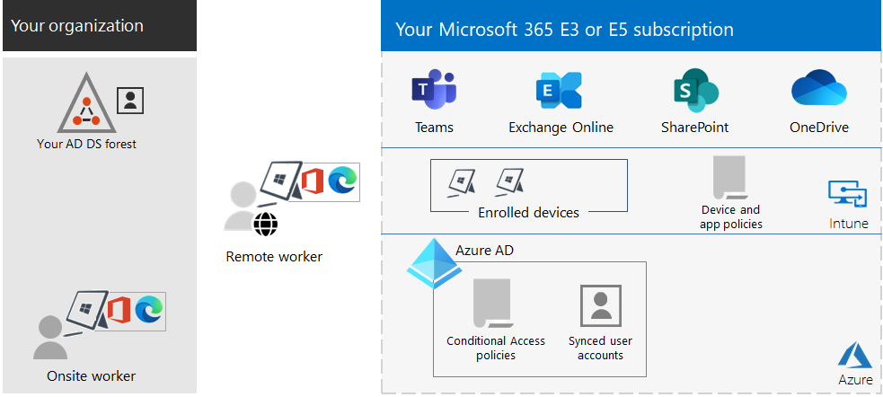 Microsoft 365 E1, E3, E5, F1, F3, Office 365, Frontline, Nonprofit, and Education Solutions | Billed at 10% Vendor Margin