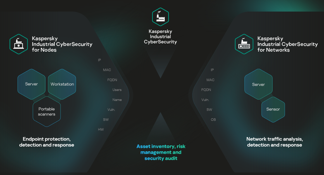 Kaspersky Industrial Cybersecurity