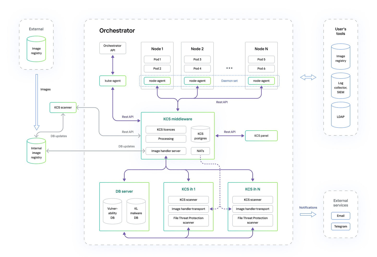 Kaspersky Container Security