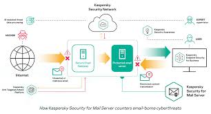 Kaspersky Security for Mail Server