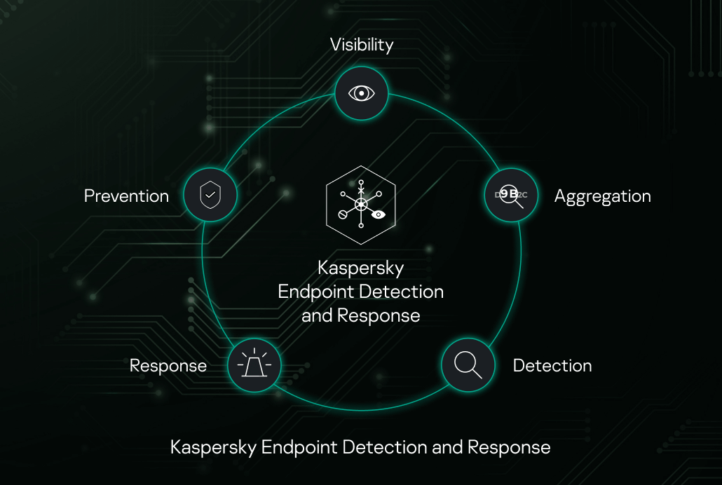 Kaspersky EDR Expert | Monthly Managed Endpoint Security Service