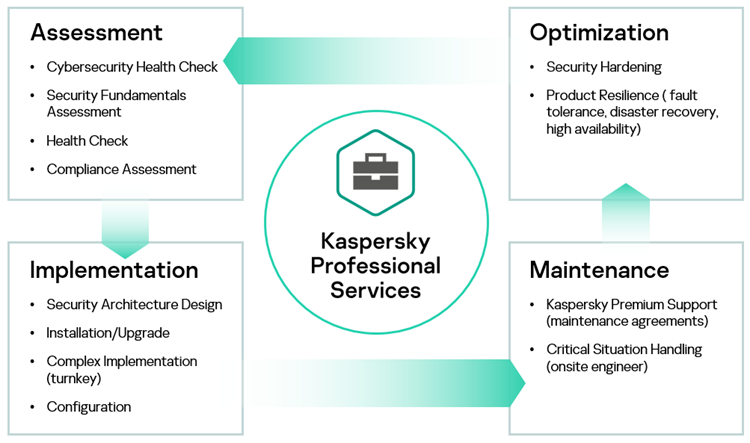 Kaspersky Professional Services