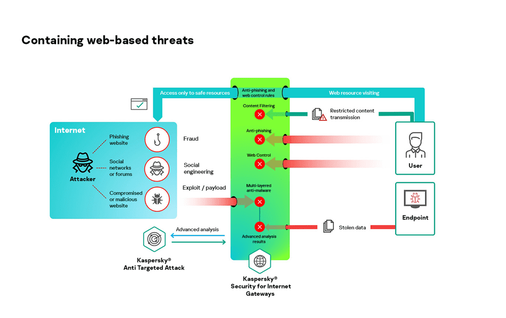 Kaspersky Security for Internet Gateway