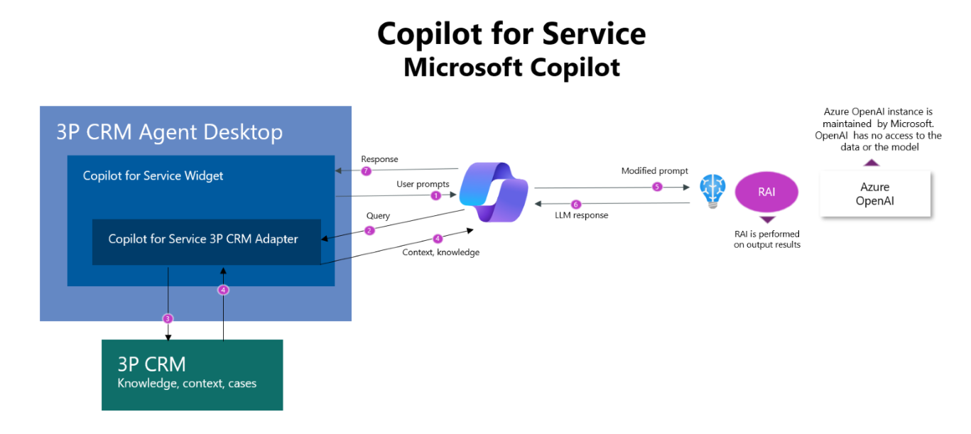 Microsoft Copilot for Service – AI-Powered Support That Delivers | 1 Year Subscription